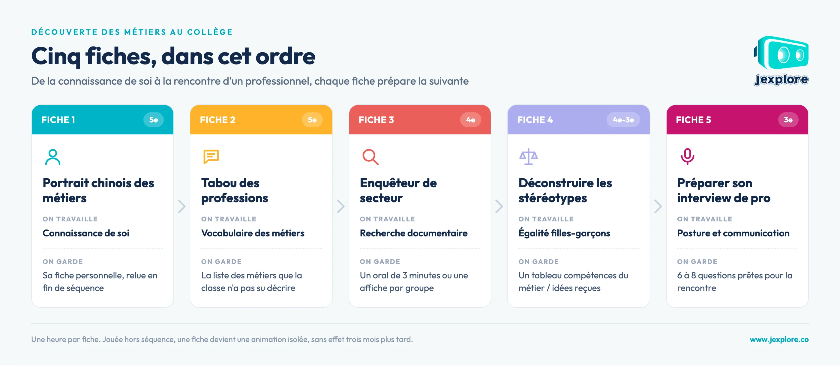5-fiches-progression
