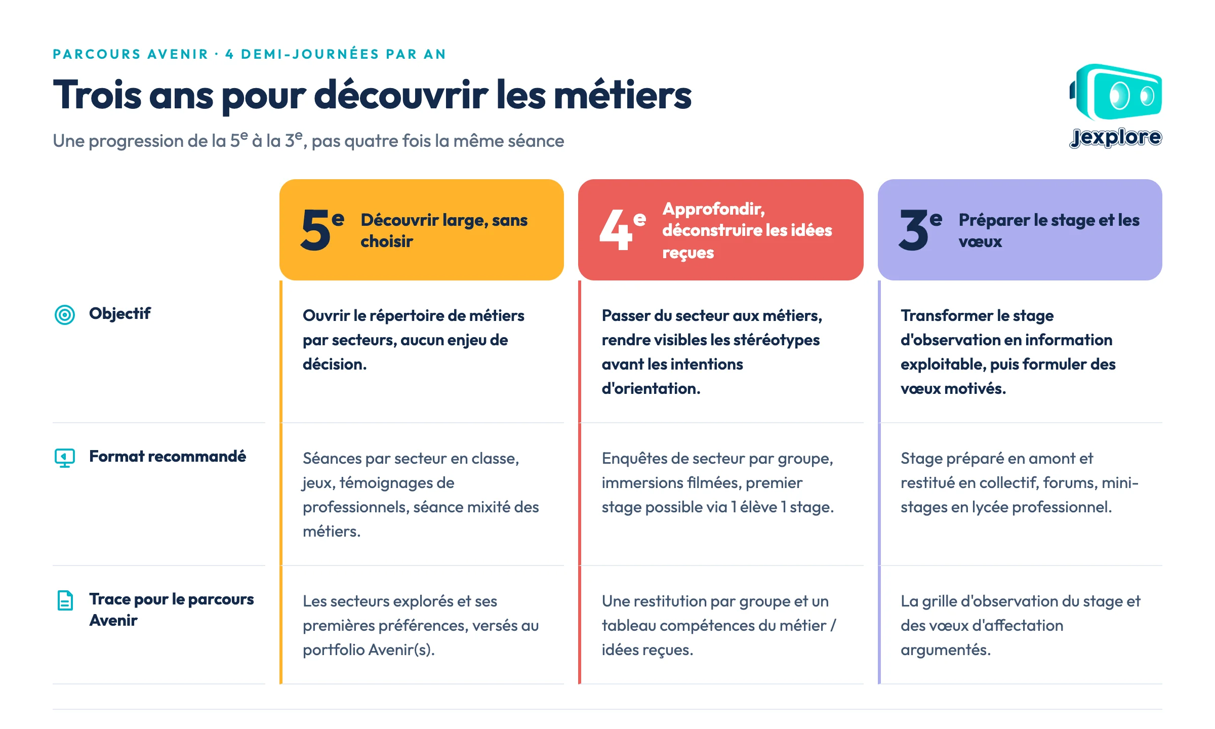 Decouvrir-metiers-3-ans-Parcours-avenir