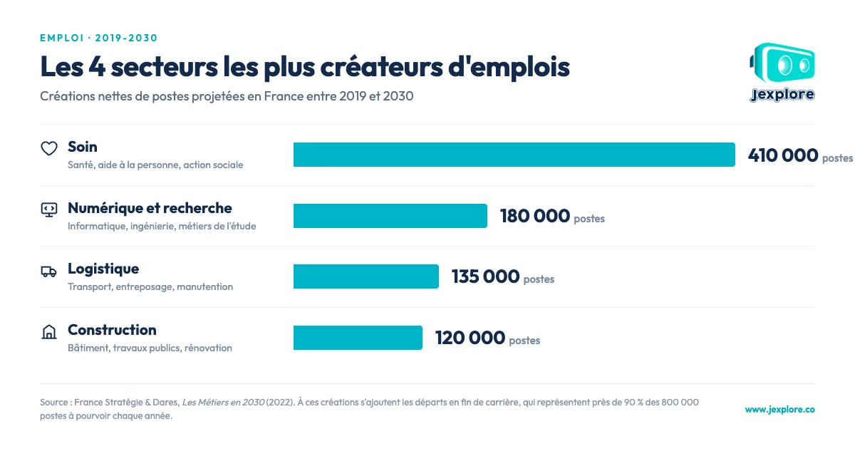 Secteurs-createurs-emploi-2019-2030