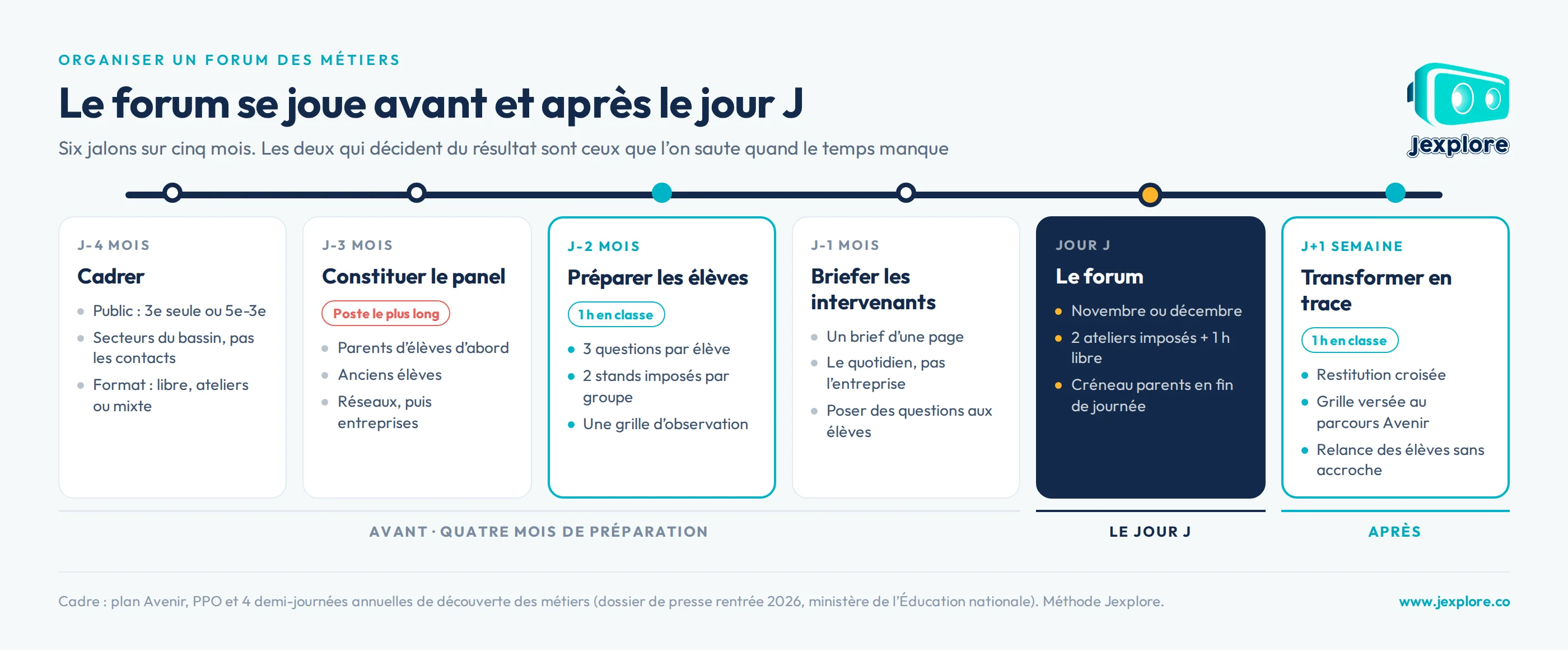 forum-retroplanning-six-jalons